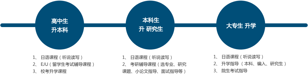 高中生 升 本科			
1、 日语课程（听说读写）
2、 EJU（留学生考试辅导课程）
3、 校考升学课程
本科生 升 研究生			
1、 日语课程（听说读写）
2、 考研辅导课程（选专业、研究课题、小论文指导、面试指导等）
3、 院生考试指导
大专生 升学			
1、 日语课程（听说读写）
2、 升学指导 （本科、编入、研究生）
