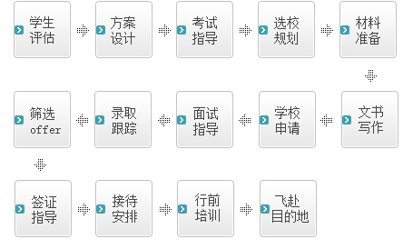 留学申请办理流程