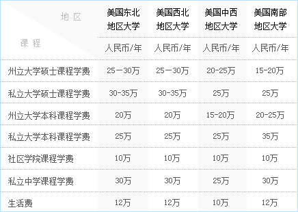 留学美国多少钱(留学美国一年费用)