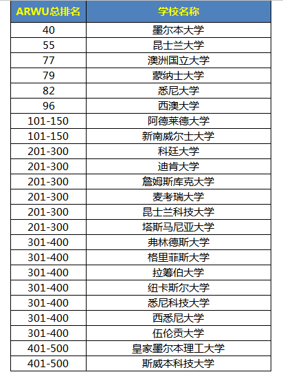 排名世界第55位;蒙納士大學上升22位,排名第79位;悉尼大學上升19位